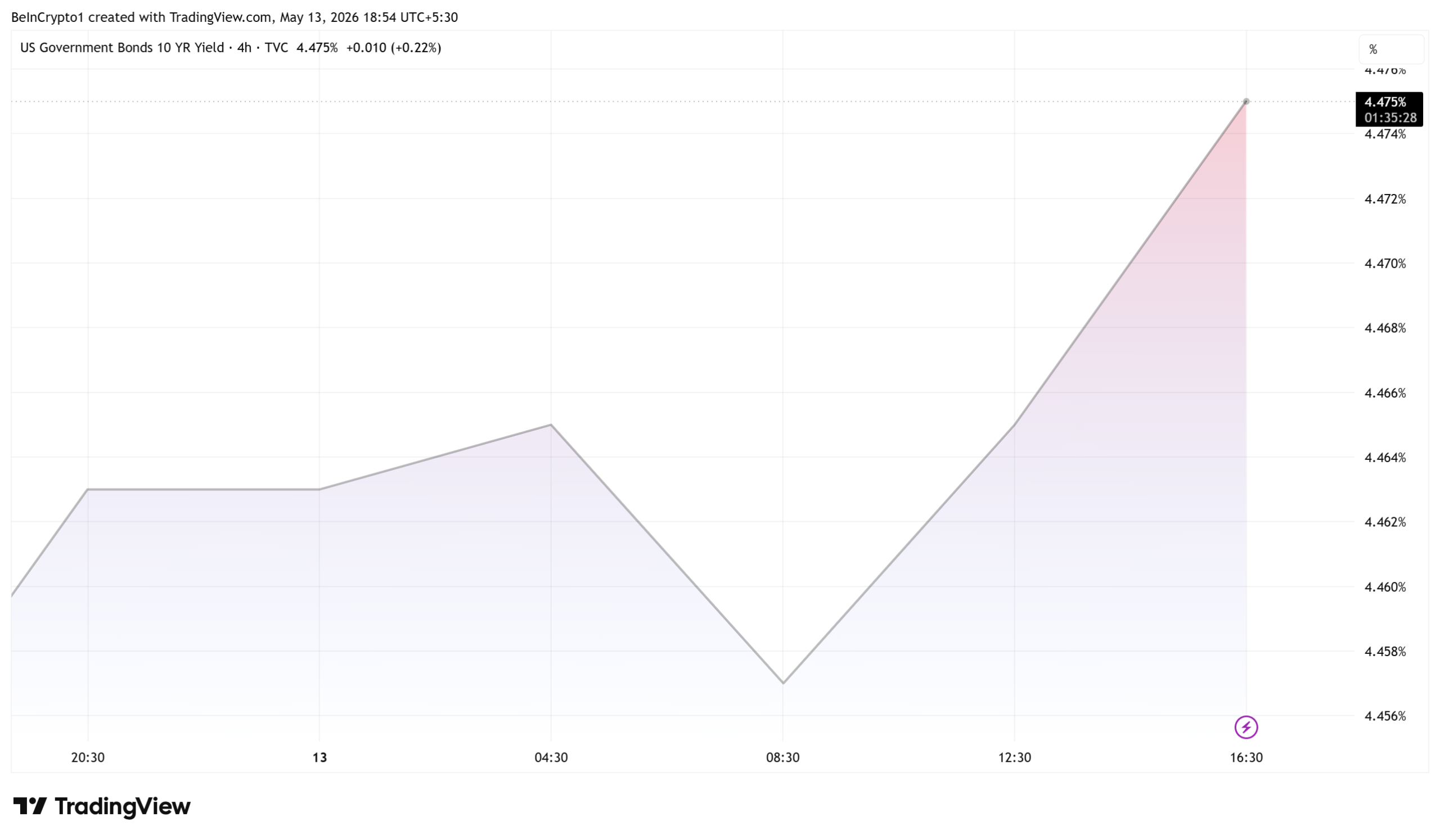 10-Year US Treasury Yields.