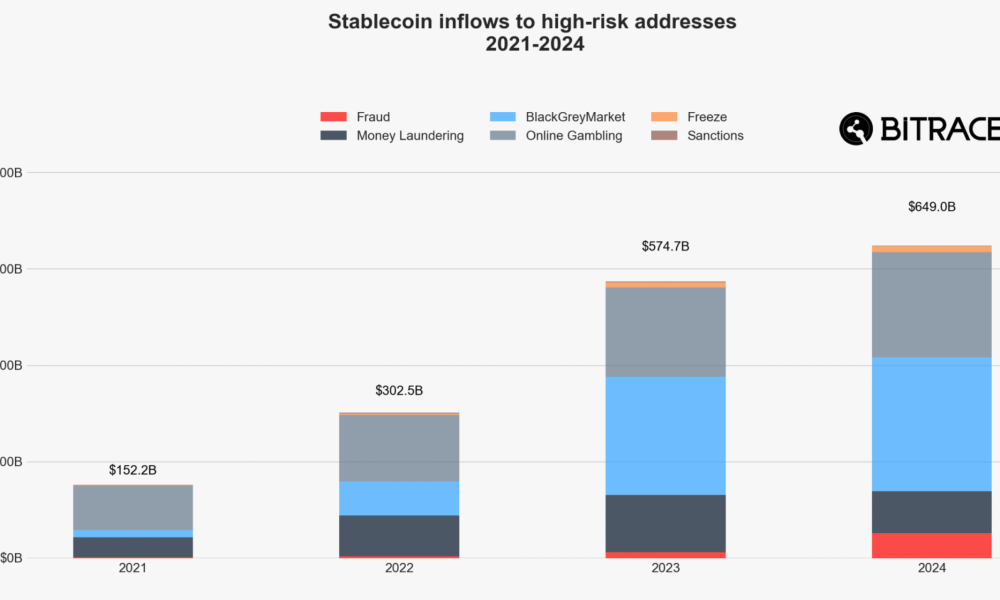Stablecoin Usage in Crime 2024. Source: Bitrace