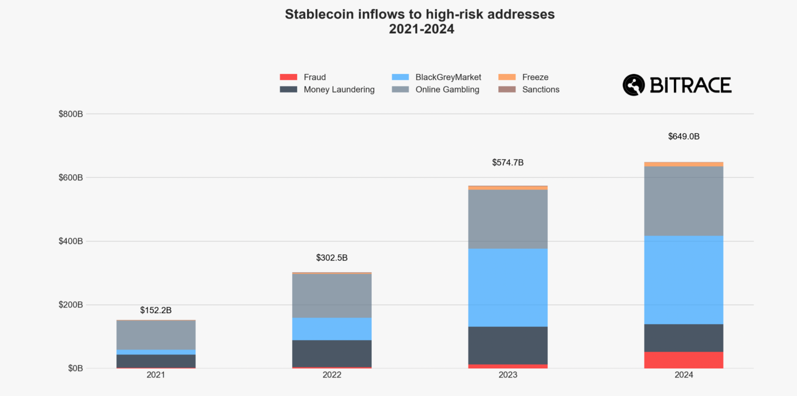 Stablecoin Usage in Crime 2024. Source: Bitrace