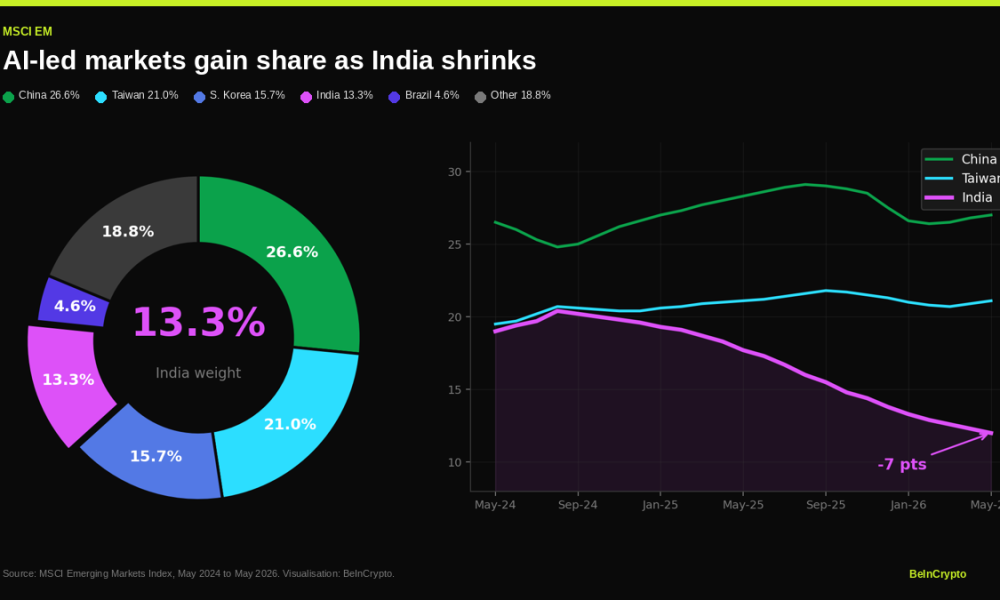 AI-Led Markets Gain Share As India Shrinks