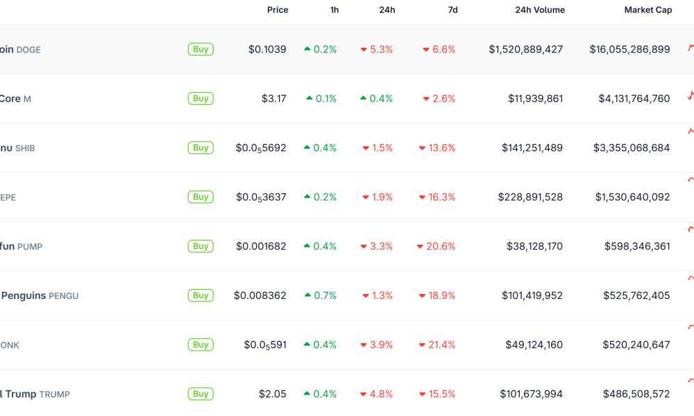 Meme Coins Performance.