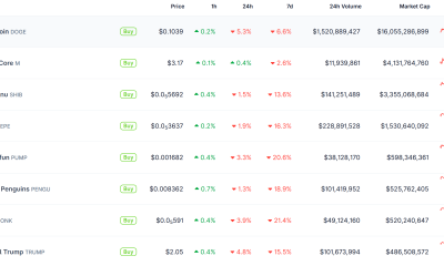 Meme Coins Performance.