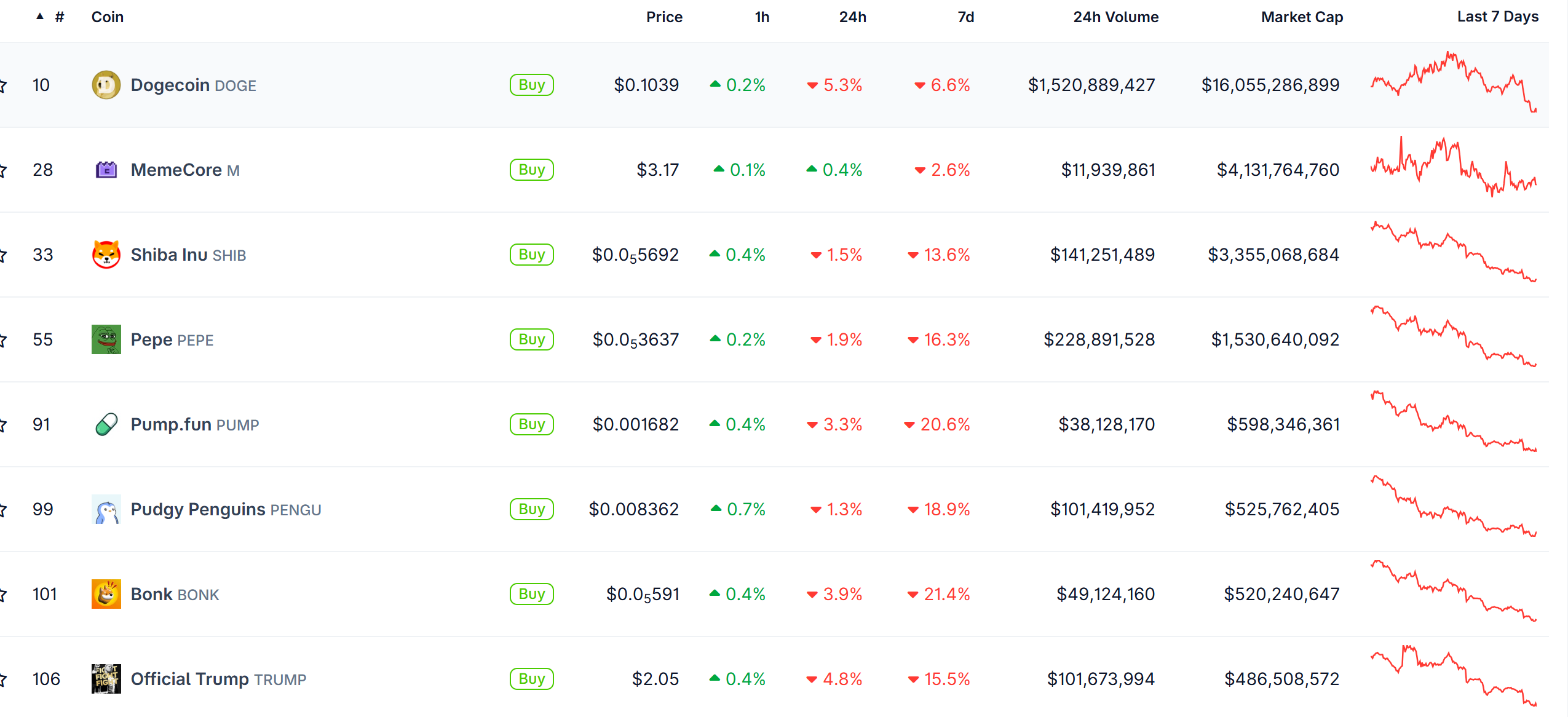Meme Coins Performance.