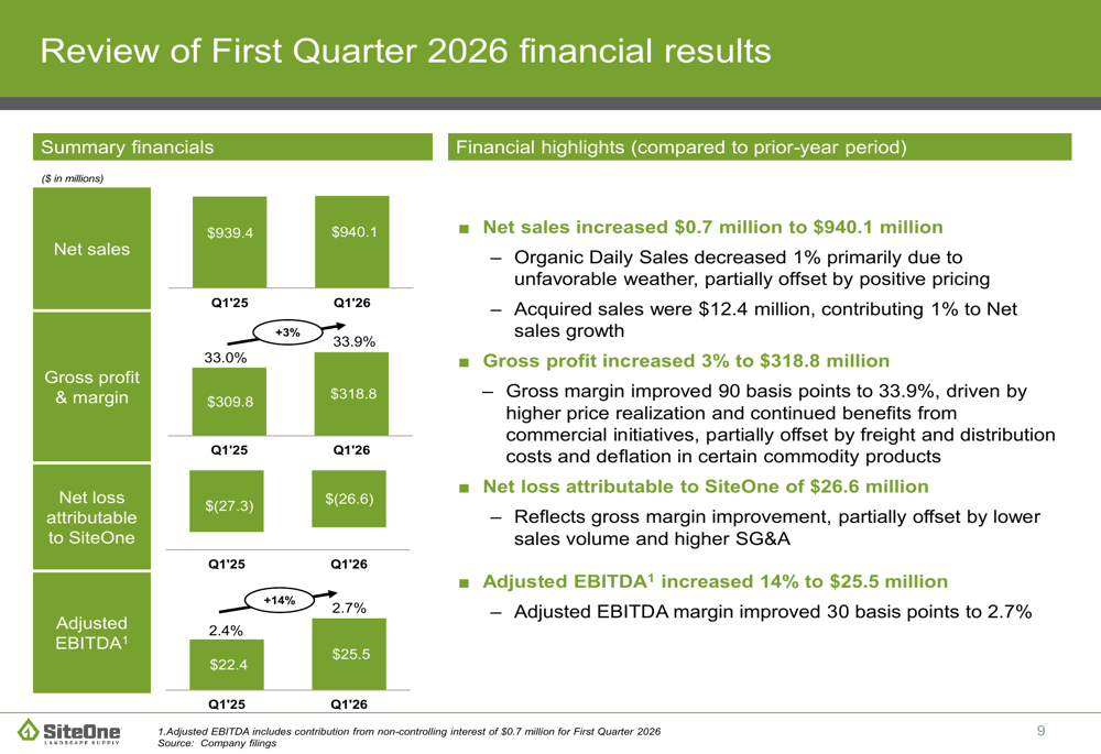 SiteOne Q1 2026 slides: margins expand despite flat sales, stock drops