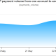 XRP Payment Volume From One Account to Another.