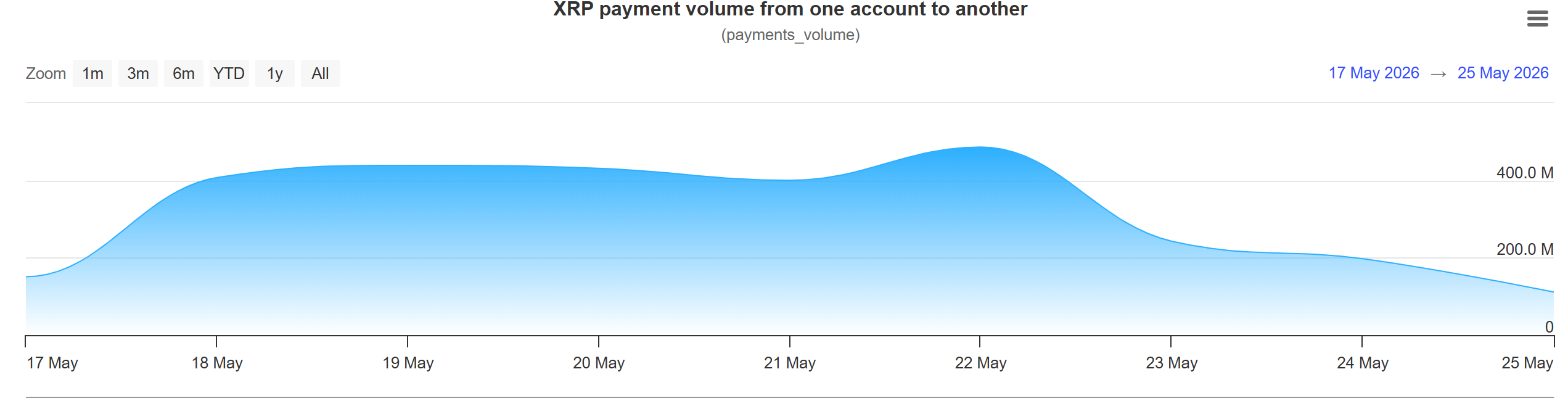 XRP Payment Volume From One Account to Another.