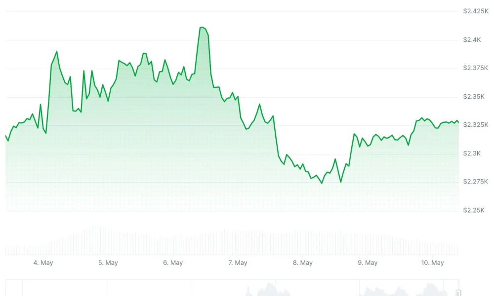 Ethereum (ETH) Price