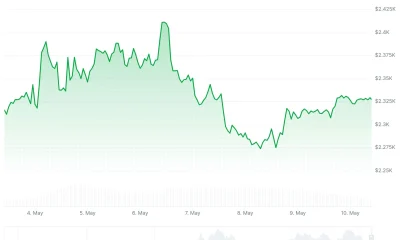 Ethereum (ETH) Price