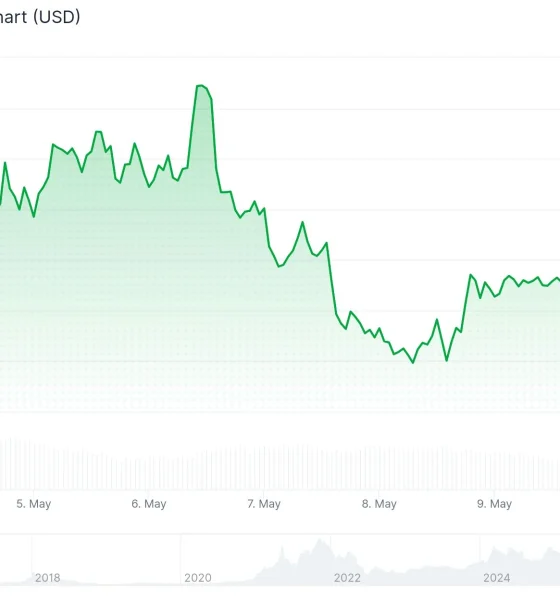 Ethereum (ETH) Price
