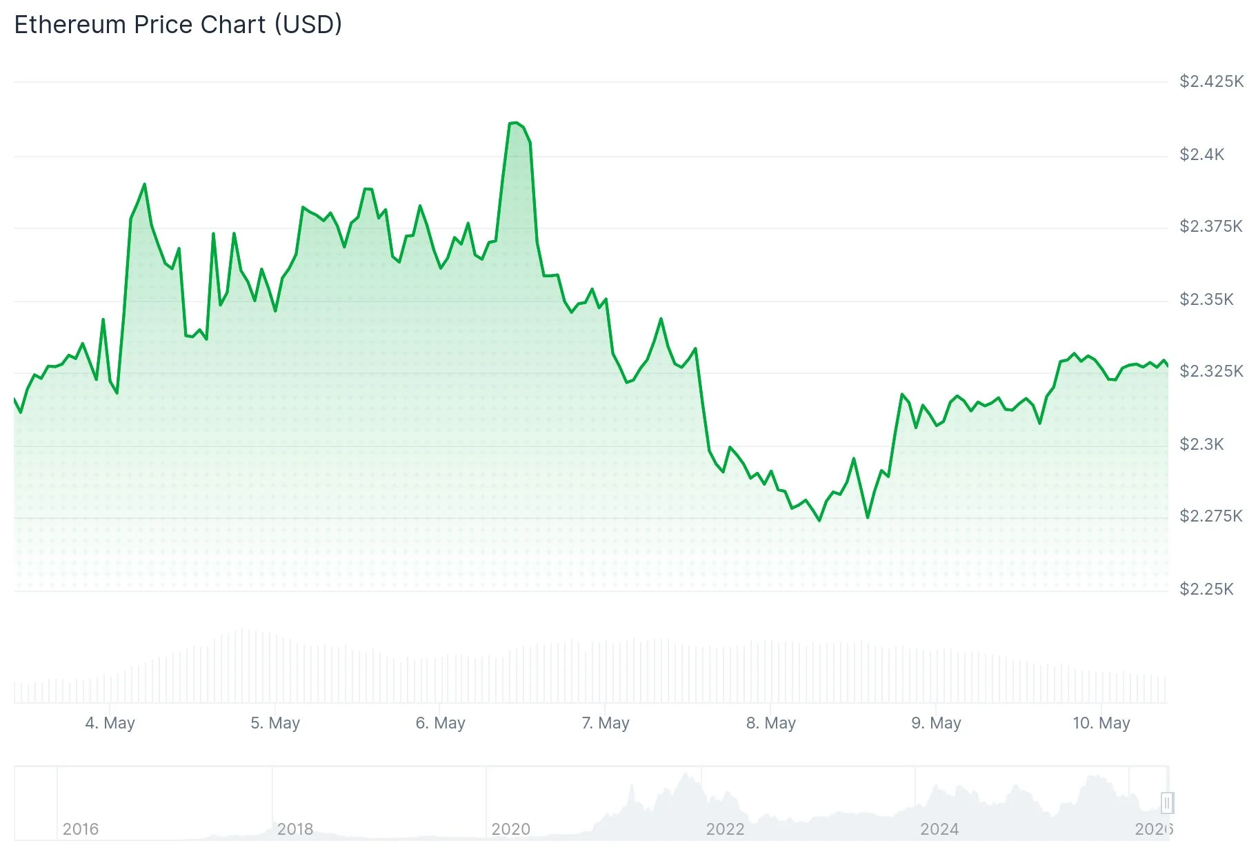Ethereum (ETH) Price