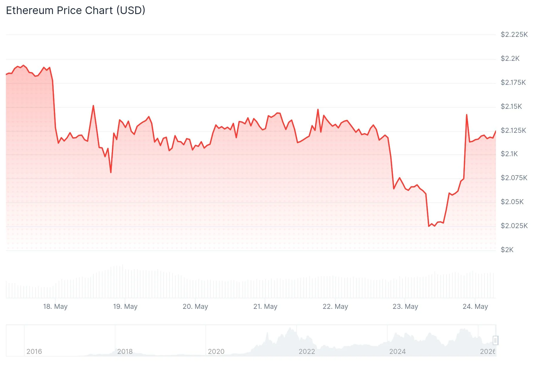 Ethereum (ETH) Price