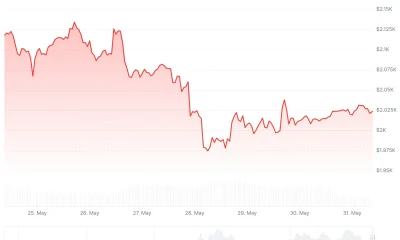 Ethereum (ETH) Price