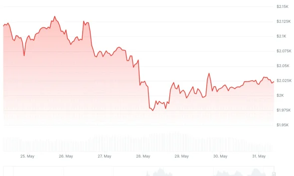Ethereum (ETH) Price