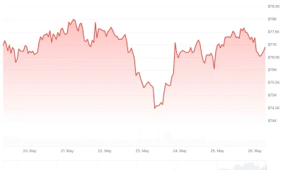 Bitcoin (BTC) Price