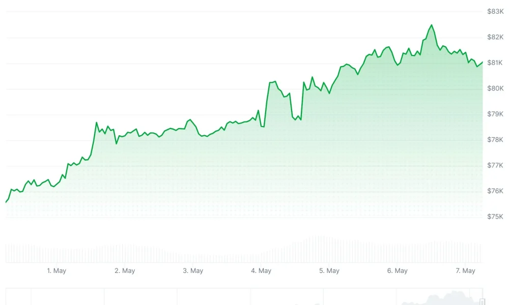 Bitcoin (BTC) Price