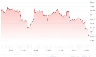 Ethereum (ETH) Price