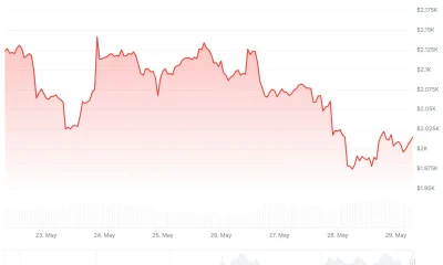 Ethereum (ETH) Price