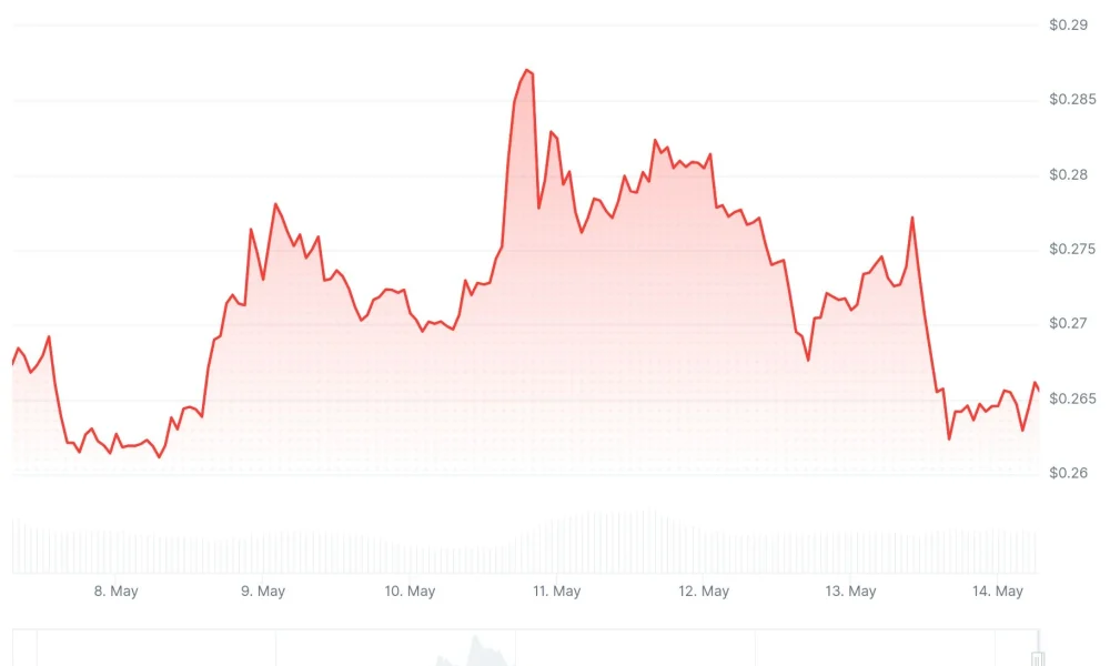 Cardano (ADA) Price