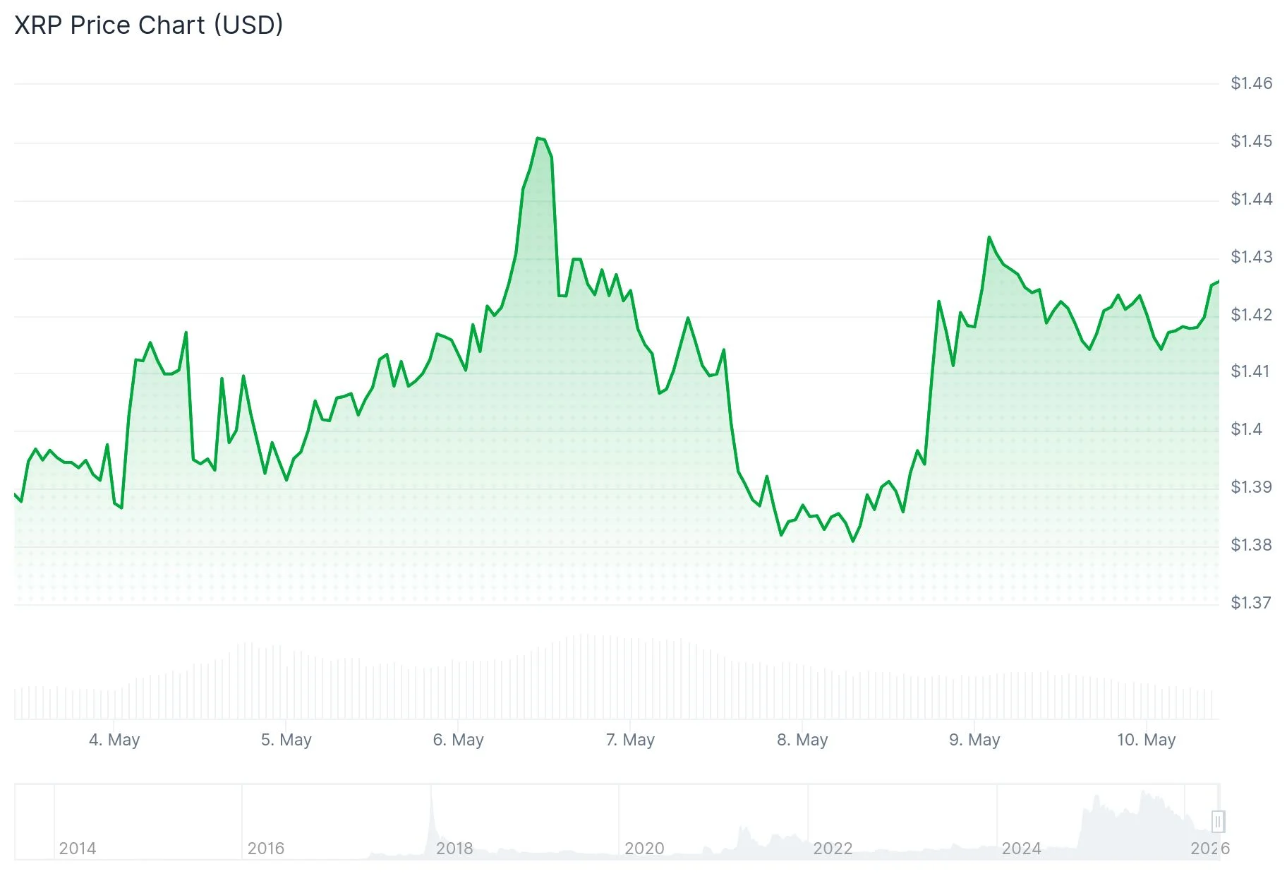 xrp price