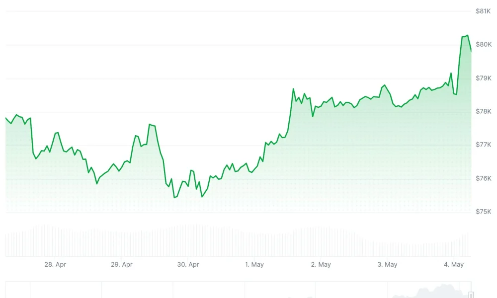 Bitcoin (BTC) Price