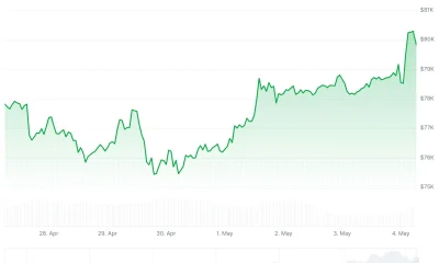 Bitcoin (BTC) Price
