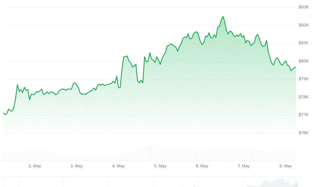 Bitcoin (BTC) Price