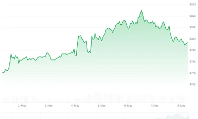 Bitcoin (BTC) Price