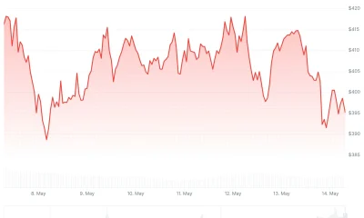 Monero (XMR) Price