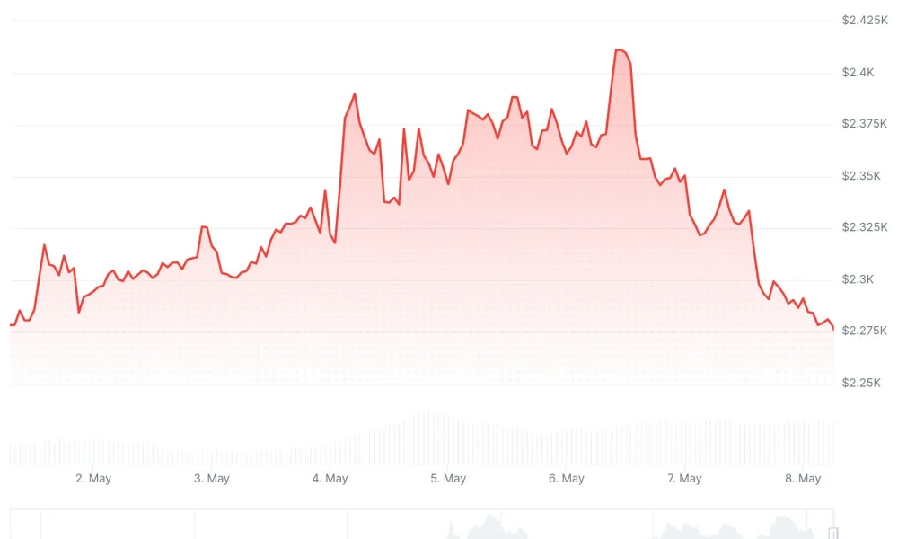 Ethereum (ETH) Price