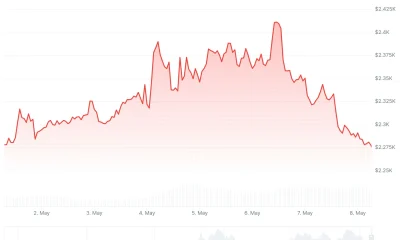 Ethereum (ETH) Price