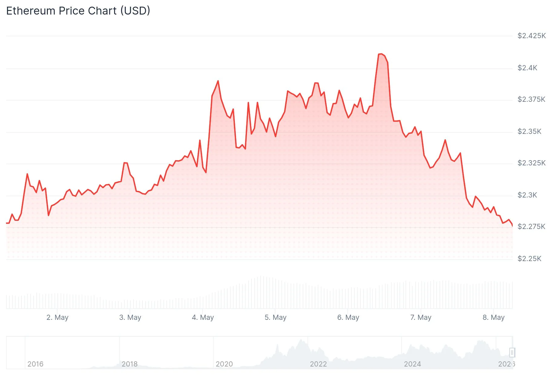 Ethereum (ETH) Price