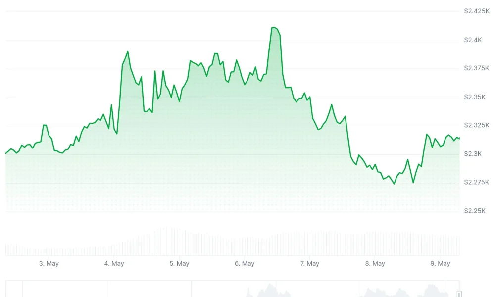 Ethereum (ETH) Price