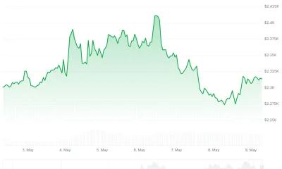 Ethereum (ETH) Price