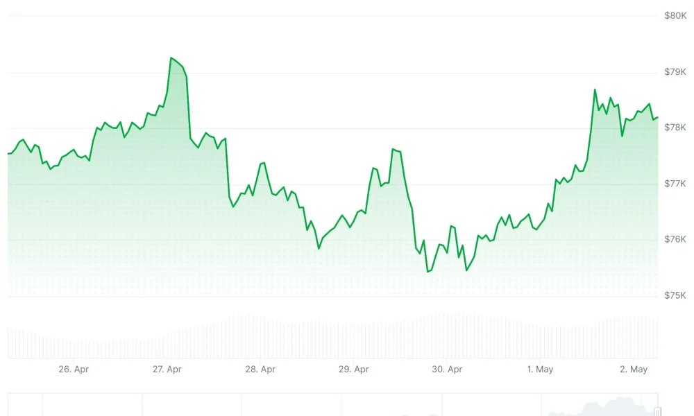Bitcoin (BTC) Price