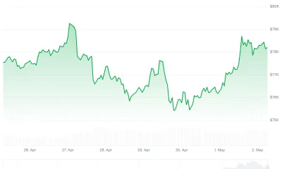 Bitcoin (BTC) Price