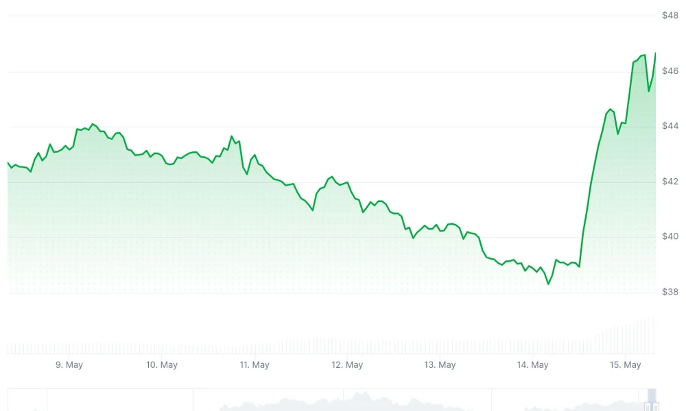 Hyperliquid (HYPE) Price