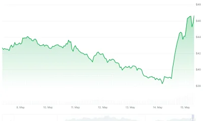 Hyperliquid (HYPE) Price