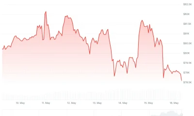 Bitcoin (BTC) Price