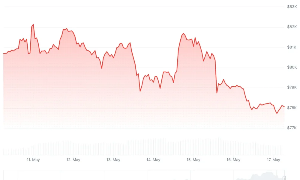Bitcoin (BTC) Price