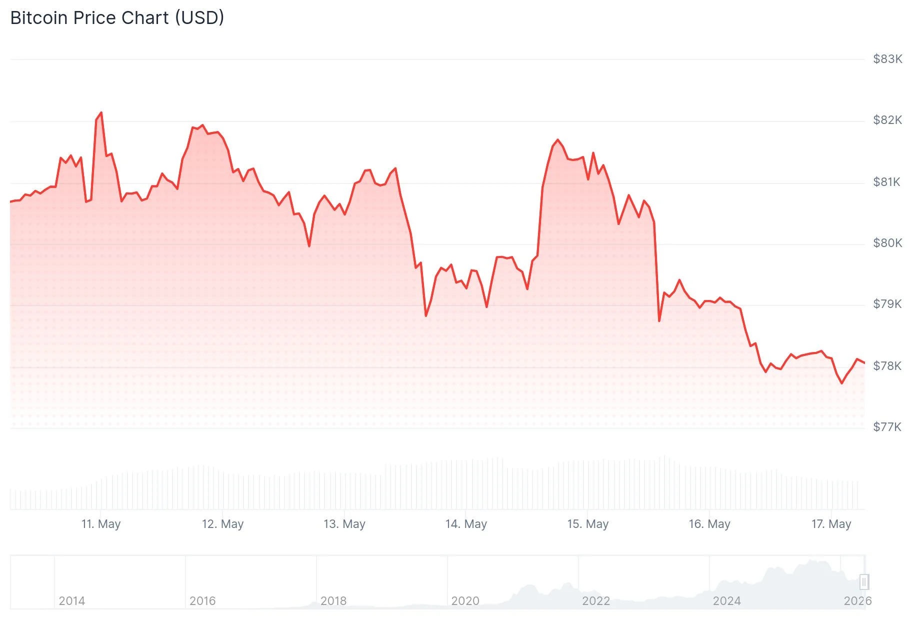 Bitcoin (BTC) Price