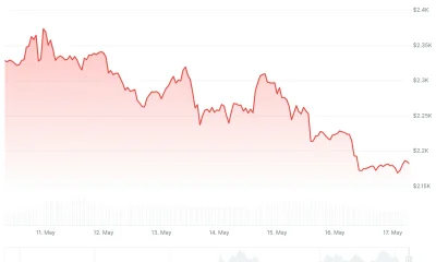 Ethereum (ETH) Price