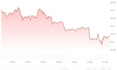Ethereum (ETH) Price