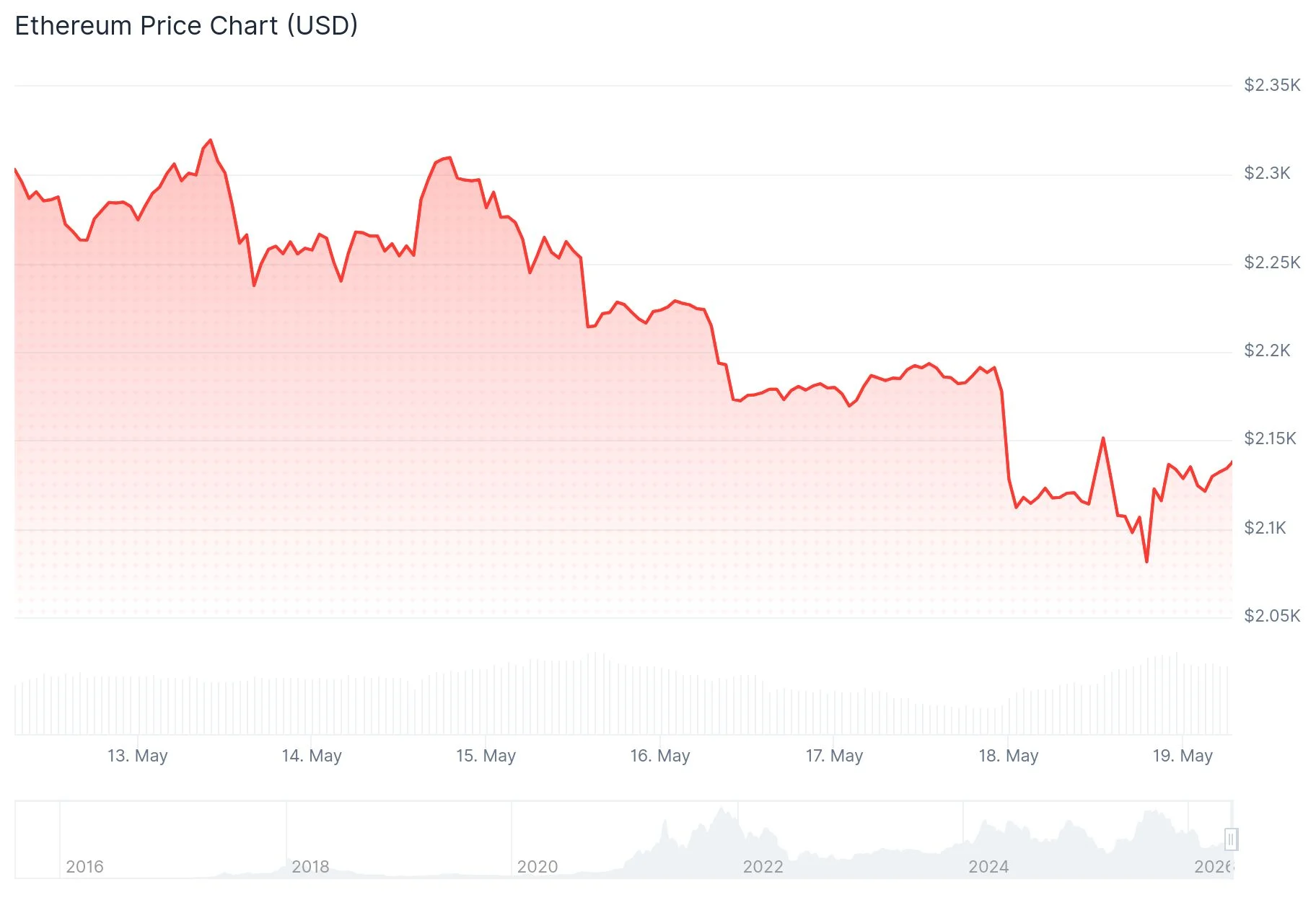 Ethereum (ETH) Price