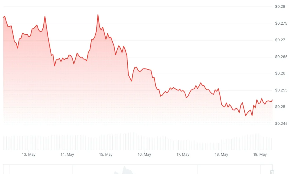 Cardano (ADA) Price