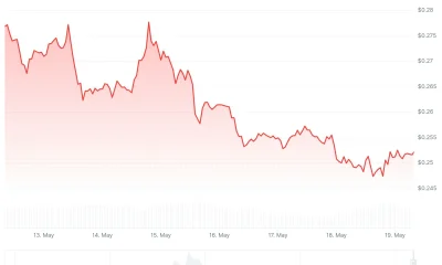 Cardano (ADA) Price