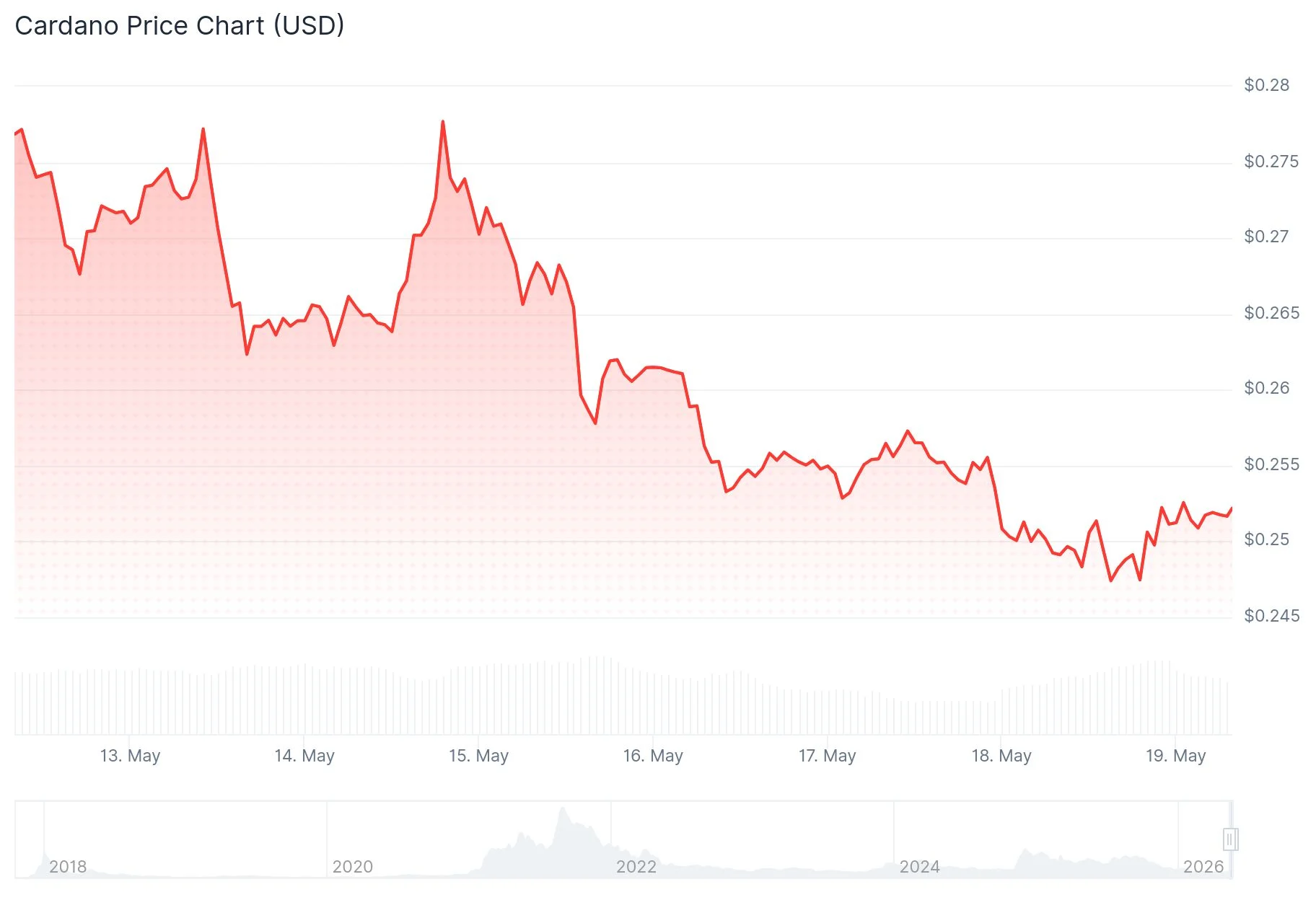 Cardano (ADA) Price
