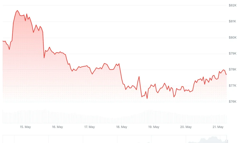 Bitcoin (BTC) Price