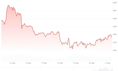 Bitcoin (BTC) Price