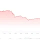 Bitcoin Plunges Below $75K as US-Iran Tensions Wipe Out $945M in Crypto Leveraged Bets