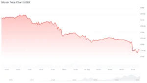 Bitcoin Plunges Below $75K as US-Iran Tensions Wipe Out $945M in Crypto Leveraged Bets